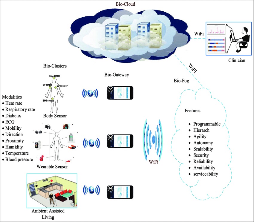 Internet of Medical Thing (IOMT) Architecture 